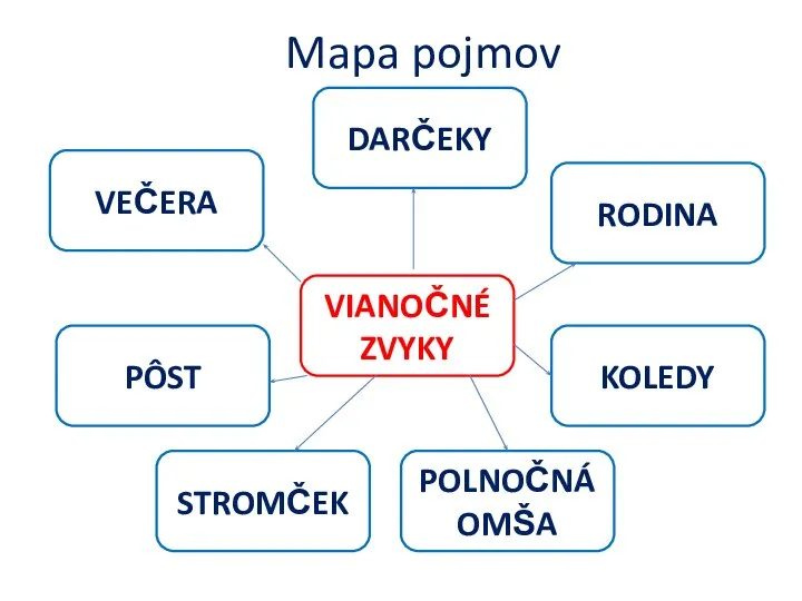 Mapa pojmov VIANOČNÉ ZVYKY