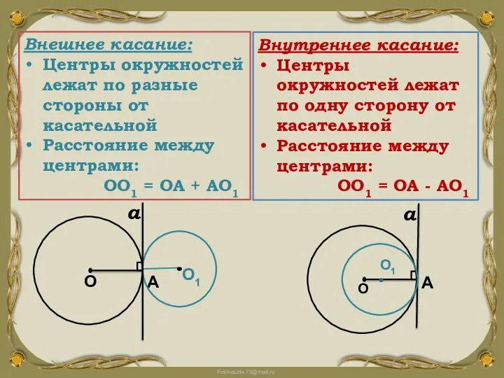 Внешнее касание: Центры окружностей лежат по разные стороны от касательной Расстояние между