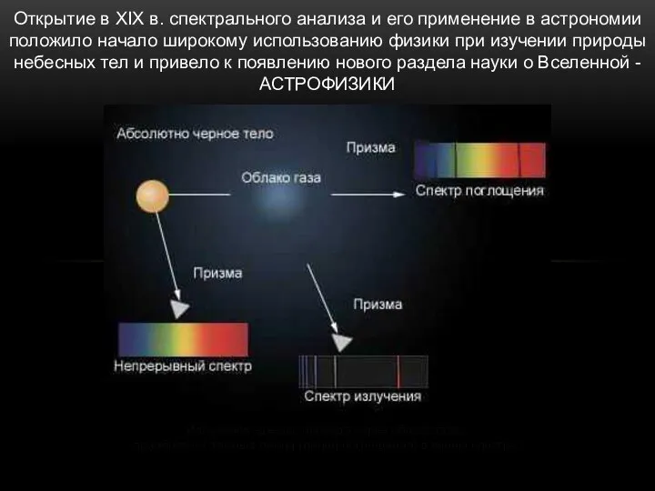 Открытие в XIX в. спектрального анализа и его применение в астрономии положило