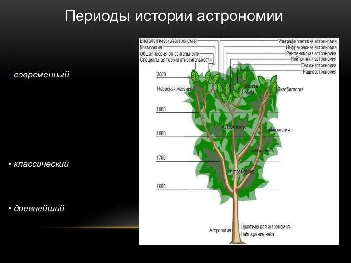 Периоды истории астрономии современный классический древнейший