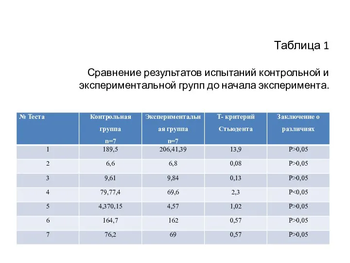 Таблица 1 Сравнение результатов испытаний контрольной и экспериментальной групп до начала эксперимента.