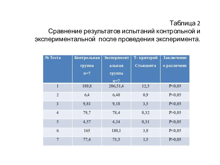 Таблица 2 Сравнение результатов испытаний контрольной и экспериментальной после проведения эксперимента.