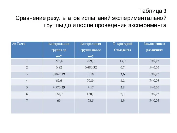 Таблица 3 Сравнение результатов испытаний экспериментальной группы до и после проведения эксперимента