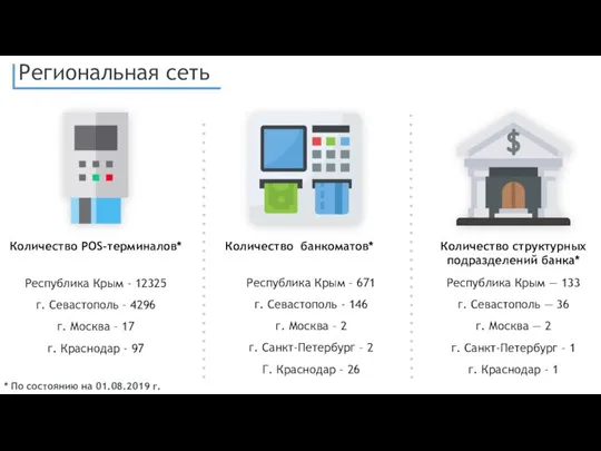 Региональная сеть Количество POS-терминалов* Количество банкоматов* Количество структурных подразделений банка* Республика Крым