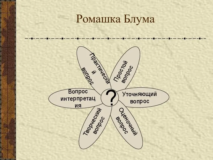 Ромашка Блума Простой вопрос Уточняющий вопрос Оценочный вопрос Творческий вопрос Вопрос интерпретация Практический вопрос ?