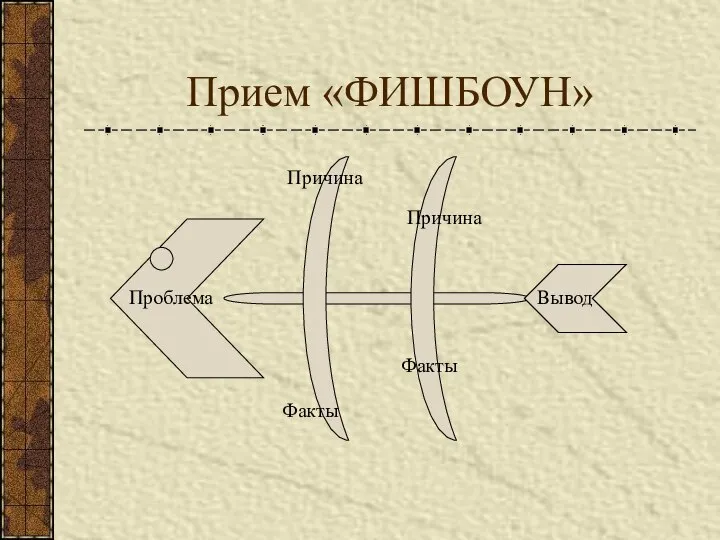 Прием «ФИШБОУН» Проблема Причина Причина Факты Факты Вывод