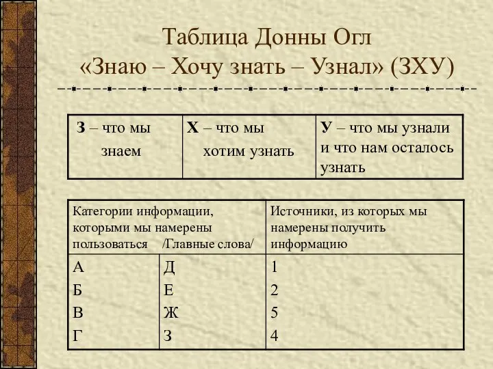 Таблица Донны Огл «Знаю – Хочу знать – Узнал» (ЗХУ)