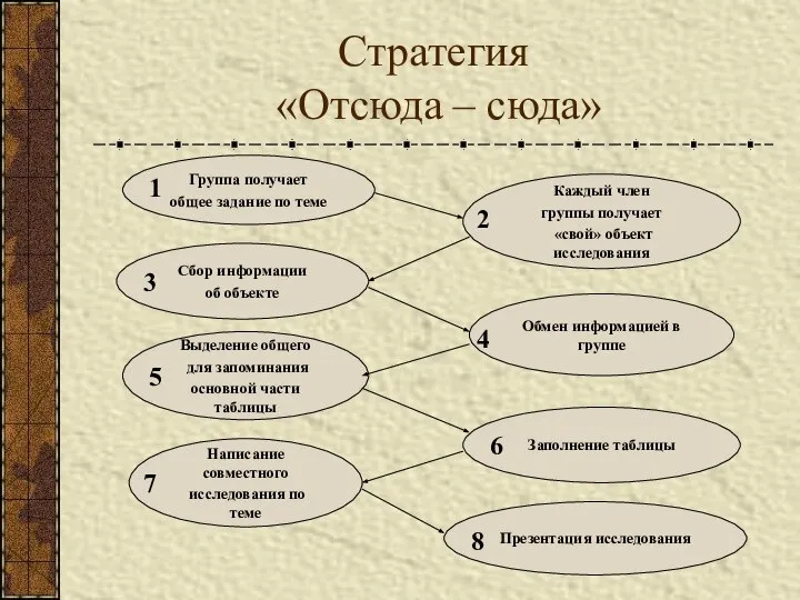 Стратегия «Отсюда – сюда» Группа получает общее задание по теме Каждый член