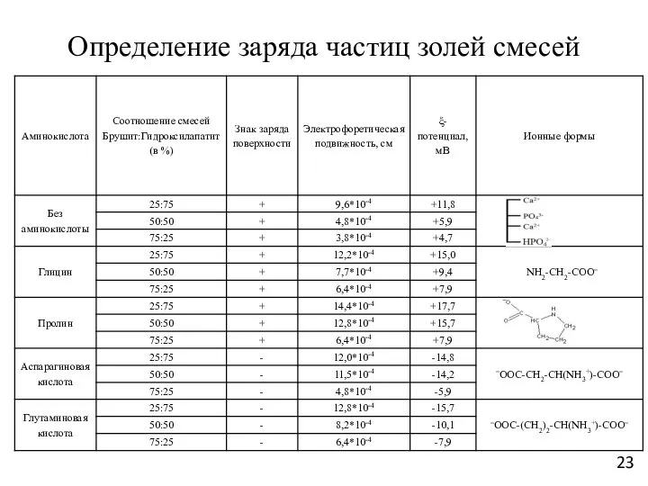 Определение заряда частиц золей смесей