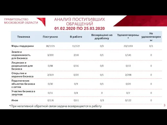 АНАЛИЗ ПОСТУПИВШИХ ОБРАЩЕНИЙ 01.02.2020 ПО 25.03.2020 *При негативной обратной связи задача возвращается в работу