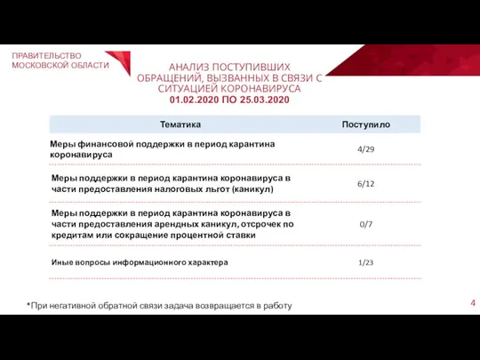 АНАЛИЗ ПОСТУПИВШИХ ОБРАЩЕНИЙ, ВЫЗВАННЫХ В СВЯЗИ С СИТУАЦИЕЙ КОРОНАВИРУСА 01.02.2020 ПО 25.03.2020