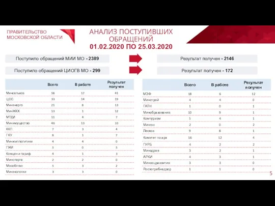 АНАЛИЗ ПОСТУПИВШИХ ОБРАЩЕНИЙ 01.02.2020 ПО 25.03.2020 Поступило обращений МИИ МО - 2389