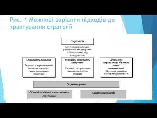 Рис. 1 Можливі варіанти підходів до трактування стратегії