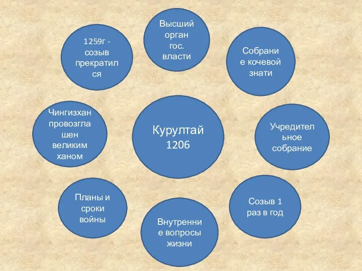 Курултай 1206 Высший орган гос. власти Собрание кочевой знати 1259г - созыв