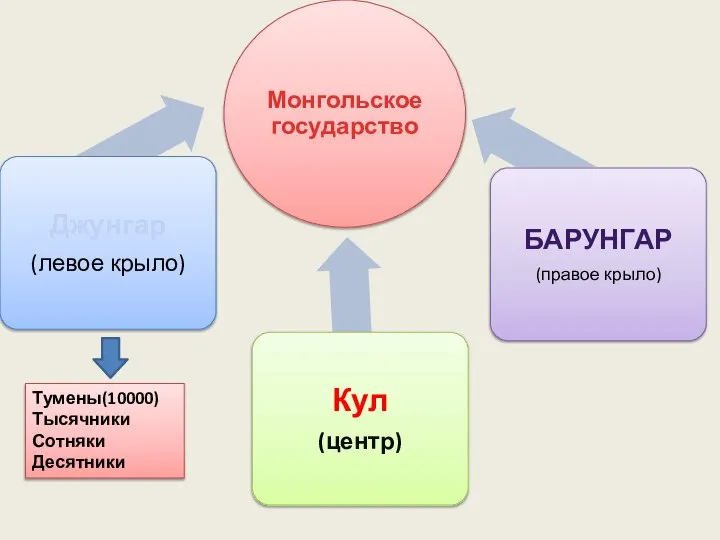 Тумены(10000) Тысячники Сотняки Десятники