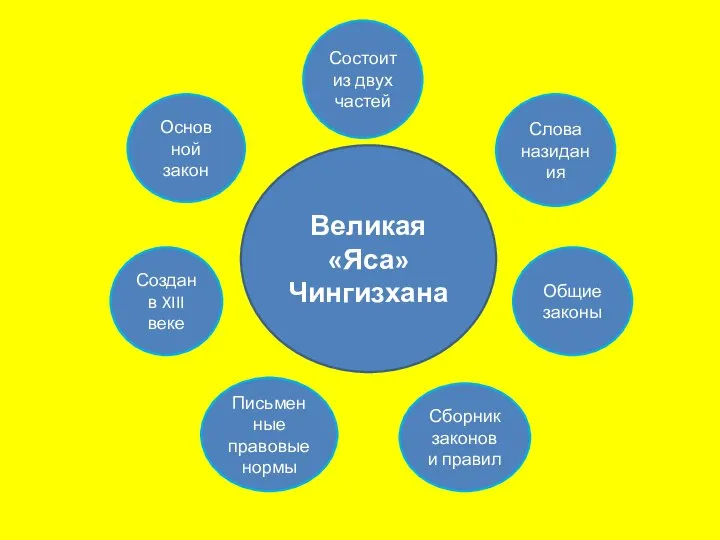 Великая «Яса» Чингизхана Основ ной закон Состоит из двух частей Создан в