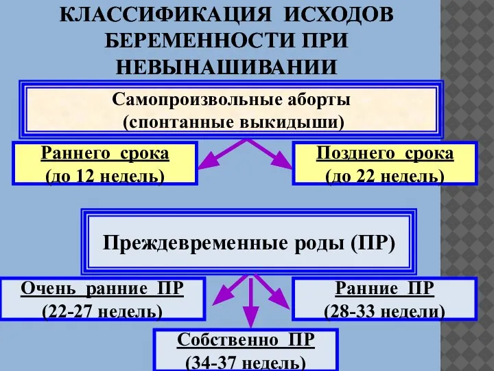 КЛАССИФИКАЦИЯ ИСХОДОВ БЕРЕМЕННОСТИ ПРИ НЕВЫНАШИВАНИИ Раннего срока (до 12 недель) Самопроизвольные аборты