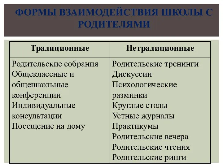 ФОРМЫ ВЗАИМОДЕЙСТВИЯ ШКОЛЫ С РОДИТЕЛЯМИ