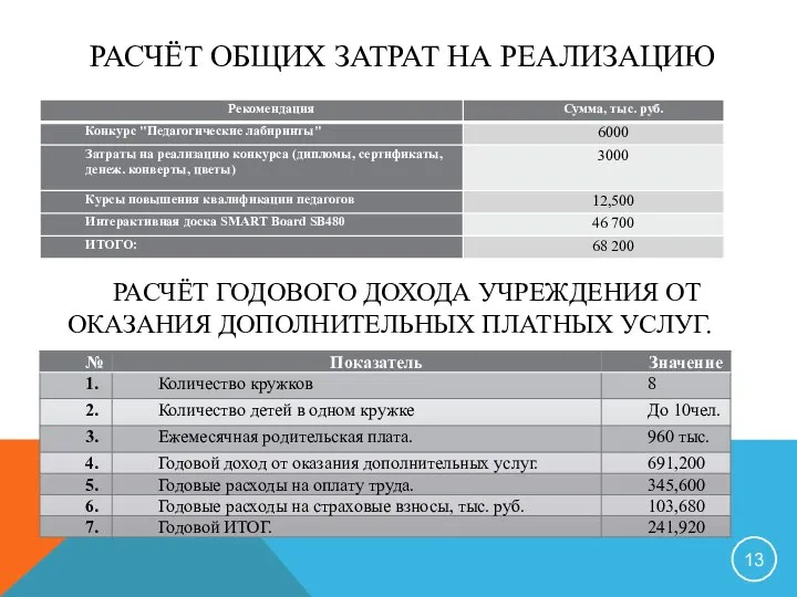 РАСЧЁТ ОБЩИХ ЗАТРАТ НА РЕАЛИЗАЦИЮ РАСЧЁТ ГОДОВОГО ДОХОДА УЧРЕЖДЕНИЯ ОТ ОКАЗАНИЯ ДОПОЛНИТЕЛЬНЫХ ПЛАТНЫХ УСЛУГ.