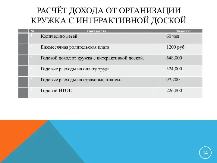 РАСЧЁТ ДОХОДА ОТ ОРГАНИЗАЦИИ КРУЖКА С ИНТЕРАКТИВНОЙ ДОСКОЙ