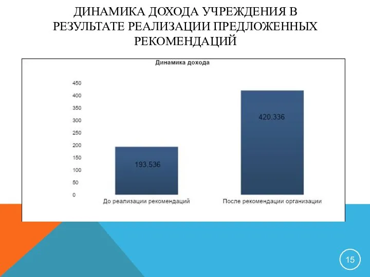 ДИНАМИКА ДОХОДА УЧРЕЖДЕНИЯ В РЕЗУЛЬТАТЕ РЕАЛИЗАЦИИ ПРЕДЛОЖЕННЫХ РЕКОМЕНДАЦИЙ