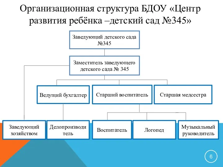 Организационная структура БДОУ «Центр развития ребёнка –детский сад №345» Заведующий детского сада