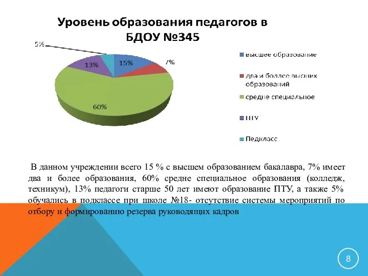 В данном учреждении всего 15 % с высшем образованием бакалавра, 7% имеет