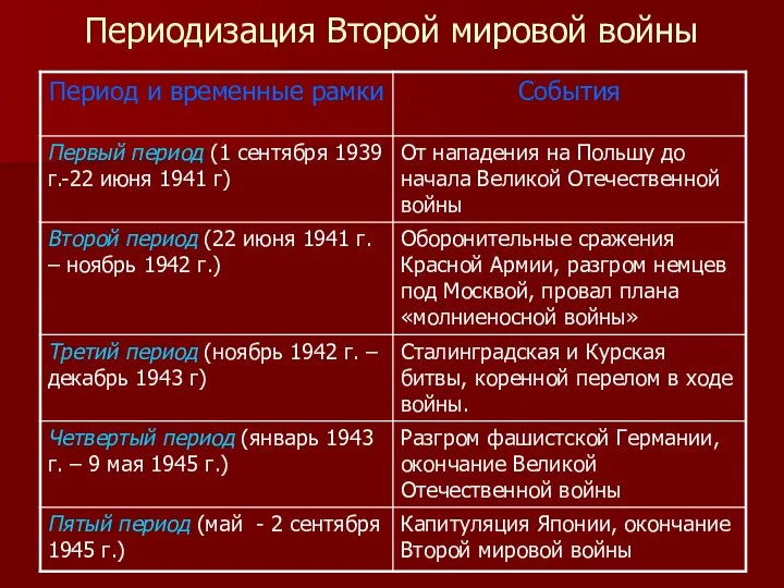 Периодизация Второй мировой войны