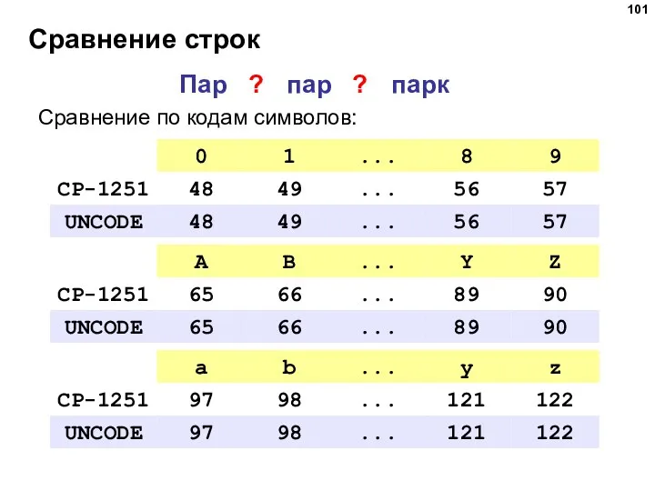 Сравнение строк Сравнение по кодам символов: