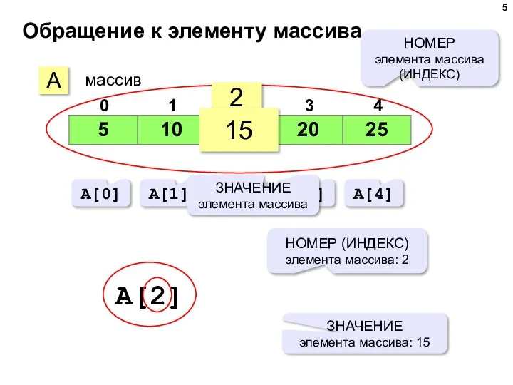 Обращение к элементу массива A массив 2 15 НОМЕР элемента массива (ИНДЕКС)