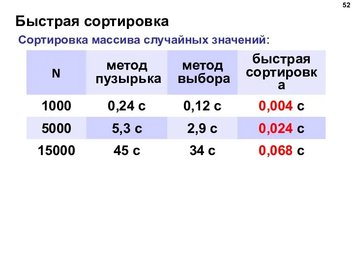 Быстрая сортировка Сортировка массива случайных значений: