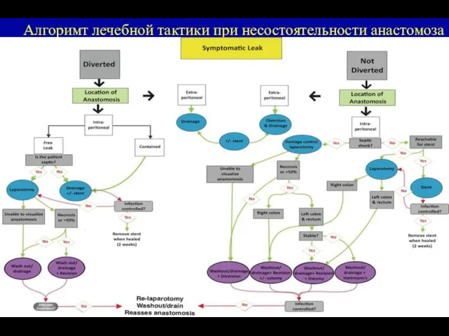 Алгоримт лечебной тактики при несостоятельности анастомоза