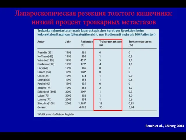 Лапароскопическая резекция толстого кишечника: низкий процент троакарных метастазов Bruch et al., Chirurg 2003