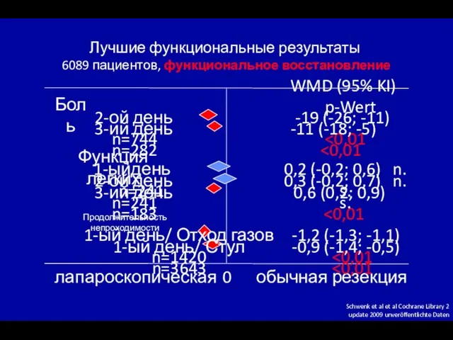 лапароскопическая обычная резекция Лучшие функциональные результаты 6089 пациентов, функциональное восстановление Schwenk et