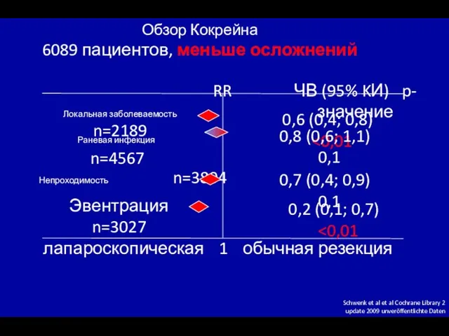 Обзор Кокрейна 6089 пациентов, меньше осложнений Schwenk et al et al Cochrane