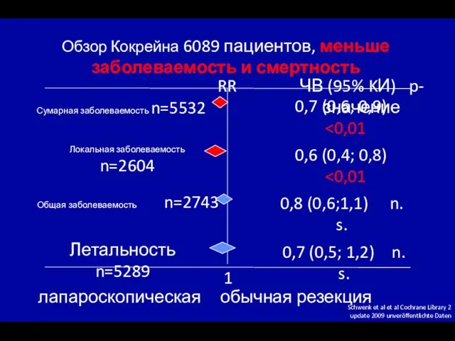 лапароскопическая обычная резекция RR ЧВ (95% KИ) p-значение 1 Обзор Кокрейна 6089