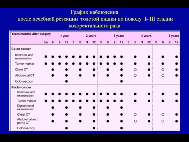 График наблюдения после лечебной резекции толстой кишки по поводу I- III стадии колоректального рака