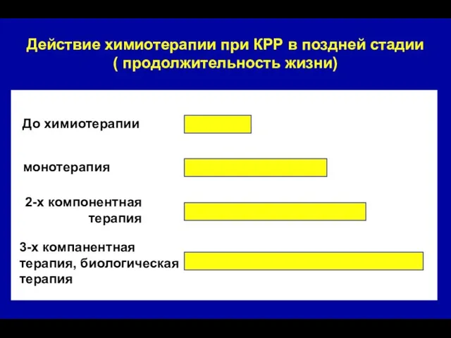 До химиотерапии монотерапия 2-х компонентная терапия 3-х компанентная терапия, биологическая терапия Действие