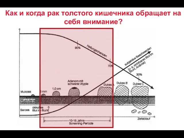 Как и когда рак толстого кишечника обращает на себя внимание?