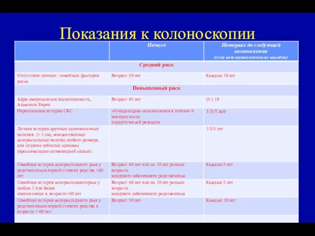 Показания к колоноскопии Категории риска развития колоректального рака П