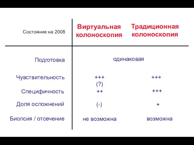 Виртуальная колоноскопия Традиционная колоноскопия Состояние на 2008