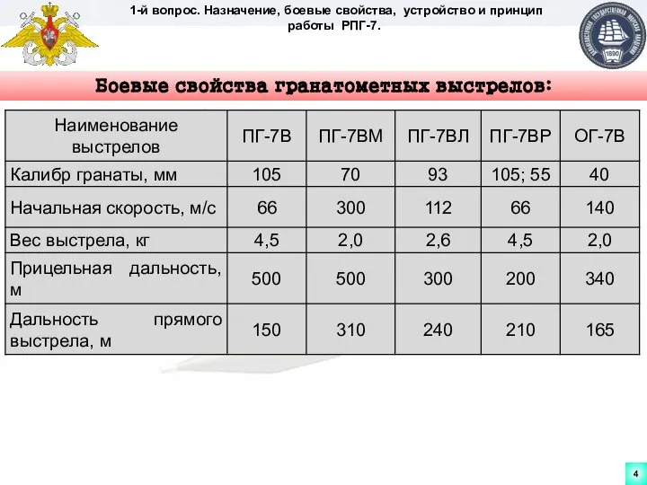 1-й вопрос. Назначение, боевые свойства, устройство и принцип работы РПГ-7. Боевые свойства гранатометных выстрелов: