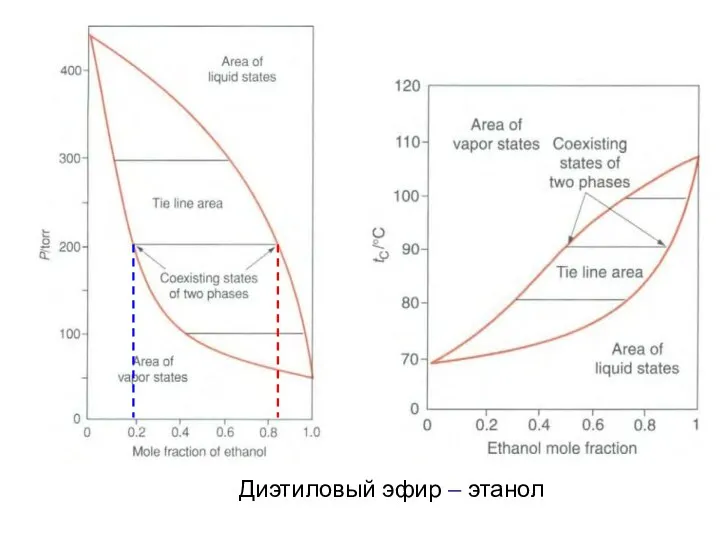 Диэтиловый эфир – этанол