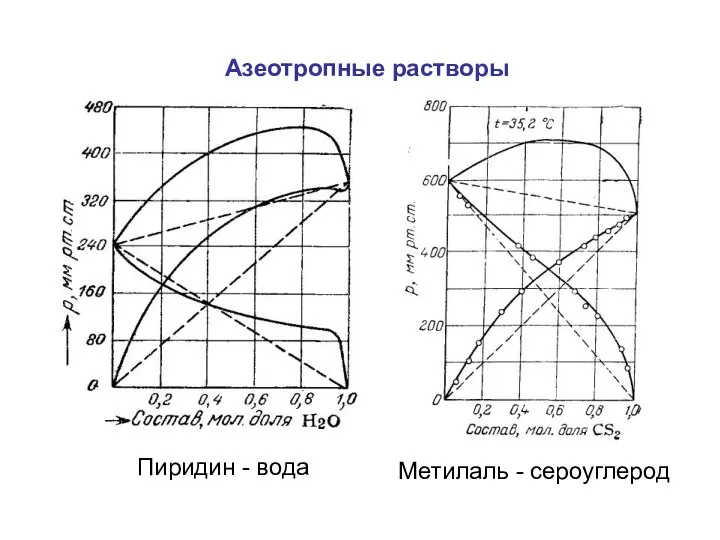 Азеотропные растворы Пиридин - вода Метилаль - сероуглерод