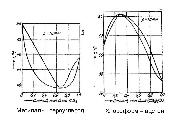 Метилаль - сероуглерод Хлороформ – ацетон