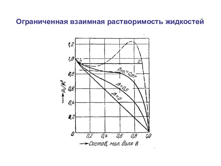 Ограниченная взаимная растворимость жидкостей