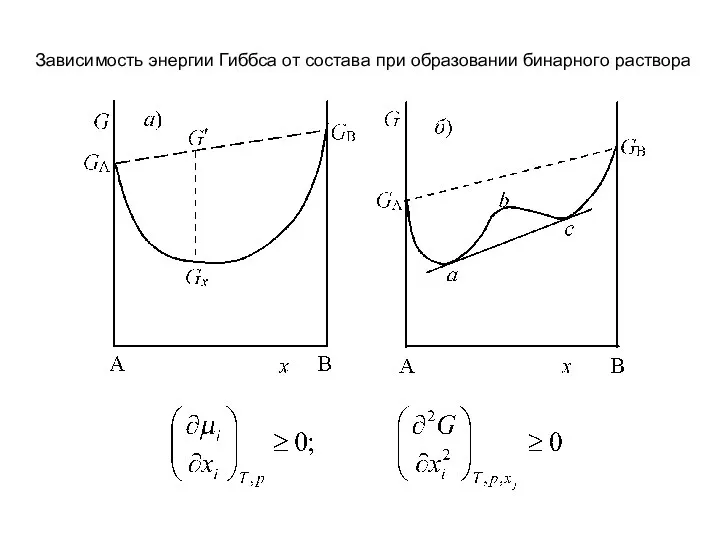 Зависимость энергии Гиббса от состава при образовании бинарного раствора