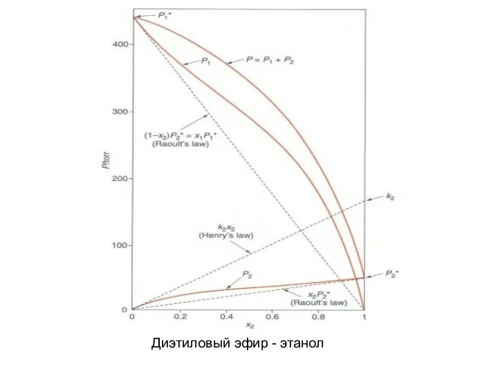 Диэтиловый эфир - этанол