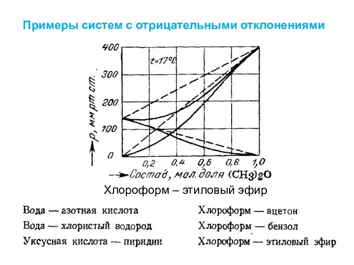 Хлороформ – этиловый эфир Примеры систем с отрицательными отклонениями