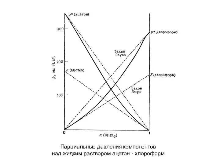 Парциальные давления компонентов над жидким раствором ацетон - хлороформ